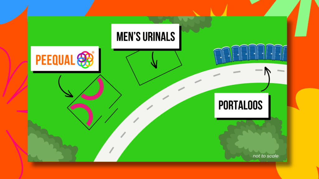PEEQUAL deployed 6 V4 units in two semi-circle configurations, positioned within a Heras and scrim-fenced compound alongside men's urinals and portaloos. 